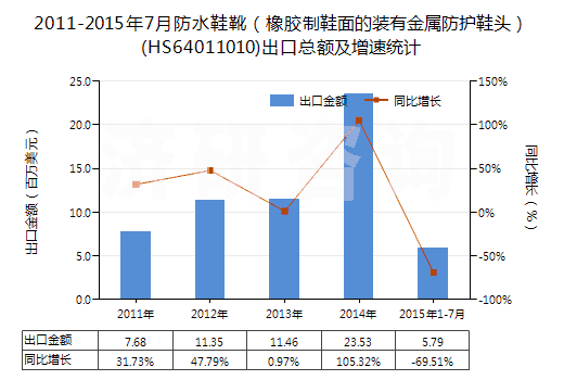 2011-2015年7月防水鞋靴（橡膠制鞋面的裝有金屬防護鞋頭）(HS64011010)出口總額及增速統(tǒng)計